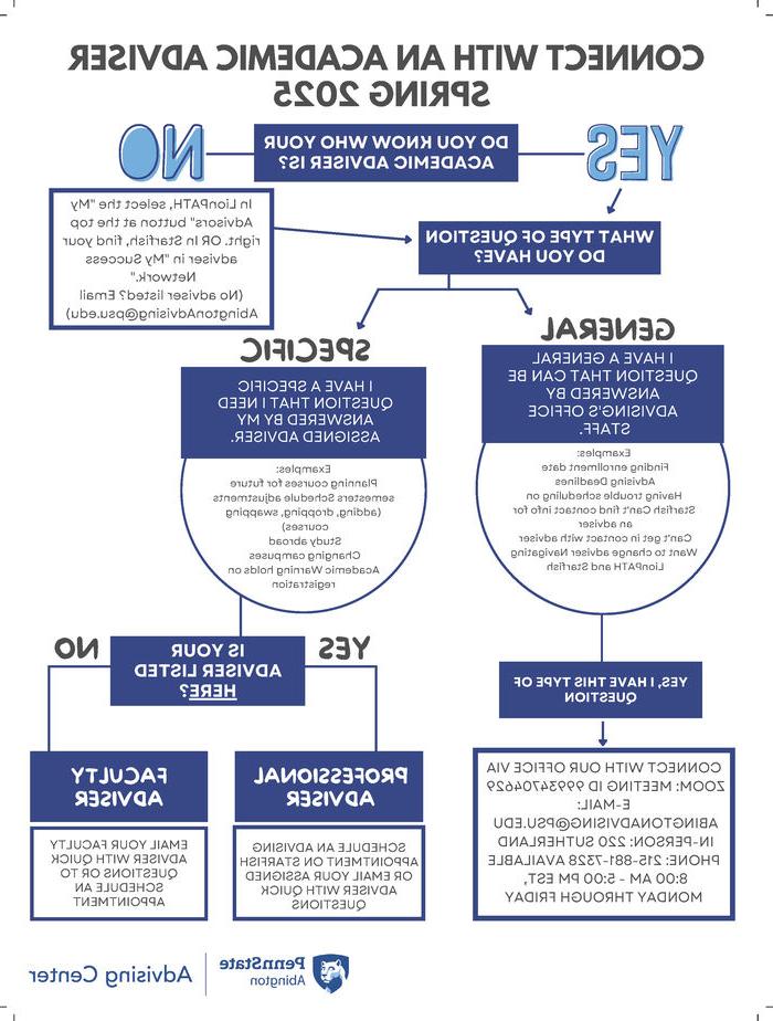 decision tree info graphic fall 2025